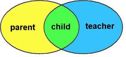 Parent Child Teacher venn 